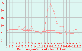 Courbe de la force du vent pour Jijel Achouat