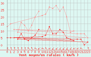 Courbe de la force du vent pour Carlsfeld