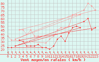 Courbe de la force du vent pour Guetsch