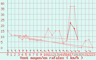 Courbe de la force du vent pour Sjaelsmark