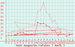 Courbe de la force du vent pour Grenoble/agglo Le Versoud (38)