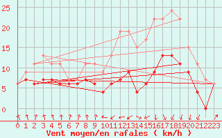 Courbe de la force du vent pour Muret (31)