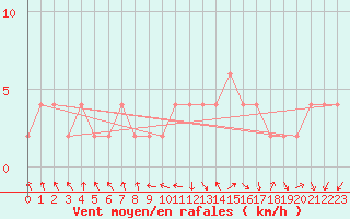 Courbe de la force du vent pour Lugo / Rozas