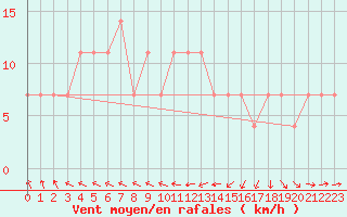 Courbe de la force du vent pour Berlin-Dahlem