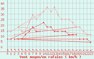 Courbe de la force du vent pour Stockholm Tullinge