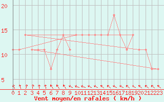 Courbe de la force du vent pour Katajaluoto