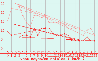 Courbe de la force du vent pour Luedenscheid