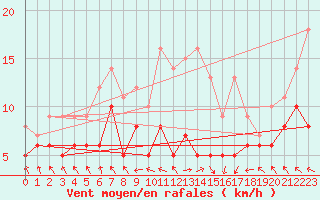 Courbe de la force du vent pour Rodez (12)