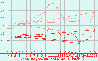 Courbe de la force du vent pour Campistrous (65)