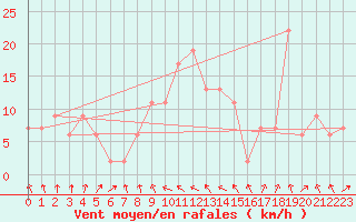 Courbe de la force du vent pour Tortosa