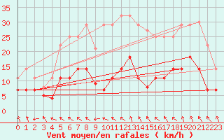 Courbe de la force du vent pour Baza Cruz Roja