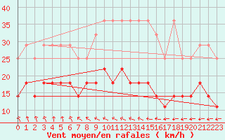 Courbe de la force du vent pour Hoherodskopf-Vogelsberg