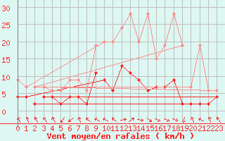 Courbe de la force du vent pour Buffalora
