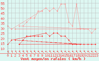 Courbe de la force du vent pour Kleiner Feldberg / Taunus