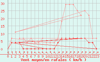 Courbe de la force du vent pour Itapeva