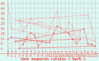 Courbe de la force du vent pour Monte Rosa