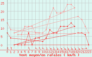 Courbe de la force du vent pour Saint-Girons (09)