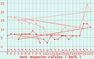 Courbe de la force du vent pour Boulogne (62)