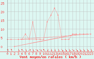 Courbe de la force du vent pour Achenkirch