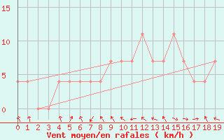 Courbe de la force du vent pour Villach