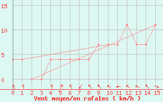 Courbe de la force du vent pour Villach