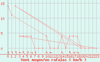 Courbe de la force du vent pour Miskolc