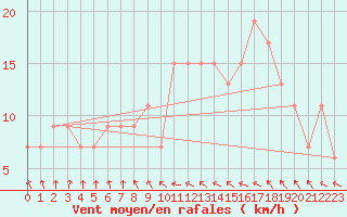 Courbe de la force du vent pour Tortosa
