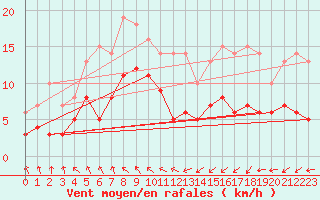 Courbe de la force du vent pour Muenchen-Stadt