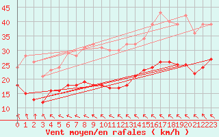 Courbe de la force du vent pour Hoherodskopf-Vogelsberg