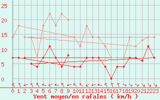 Courbe de la force du vent pour Pobra de Trives, San Mamede