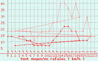 Courbe de la force du vent pour Aix-la-Chapelle (All)