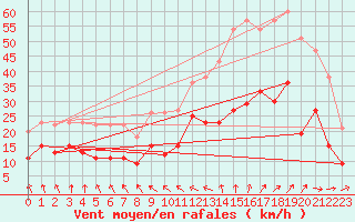 Courbe de la force du vent pour Ile de Brhat (22)