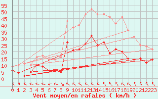 Courbe de la force du vent pour Toulouse-Blagnac (31)