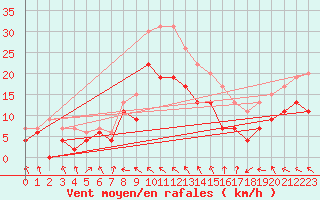 Courbe de la force du vent pour Roanne (42)