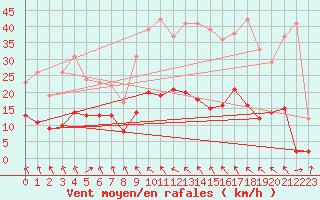 Courbe de la force du vent pour Toulouse-Francazal (31)