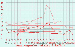 Courbe de la force du vent pour Ble / Mulhouse (68)