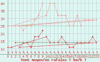 Courbe de la force du vent pour Carlsfeld