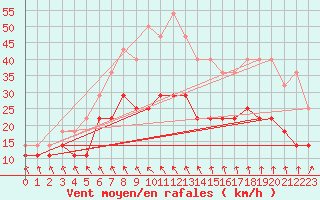 Courbe de la force du vent pour Ylivieska Airport