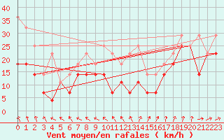Courbe de la force du vent pour Retitis-Calimani