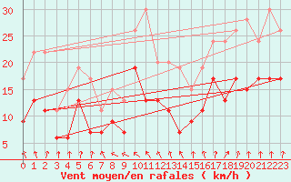Courbe de la force du vent pour Blois (41)