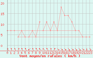 Courbe de la force du vent pour Toholampi Laitala