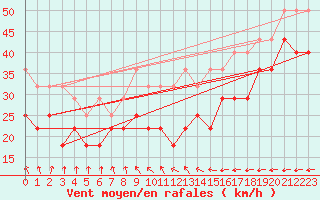 Courbe de la force du vent pour Kittila Sammaltunturi