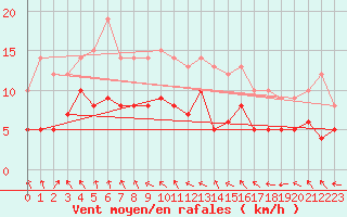 Courbe de la force du vent pour Gelbelsee