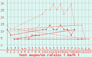 Courbe de la force du vent pour Meiningen