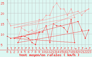 Courbe de la force du vent pour Nancy - Ochey (54)