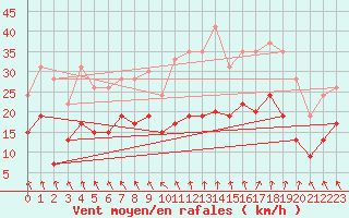 Courbe de la force du vent pour Lyon - Saint-Exupry (69)