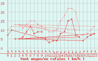 Courbe de la force du vent pour Tarbes (65)