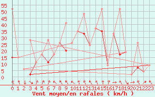 Courbe de la force du vent pour Titlis