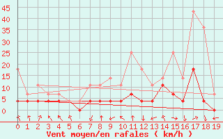 Courbe de la force du vent pour Meraker-Egge