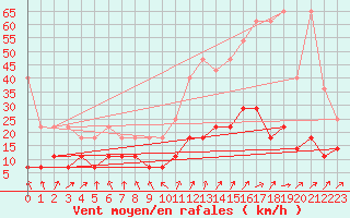 Courbe de la force du vent pour Oehringen